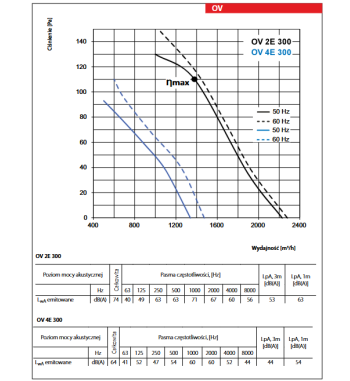OV/4E 300 – wentylator osiowy | Vents