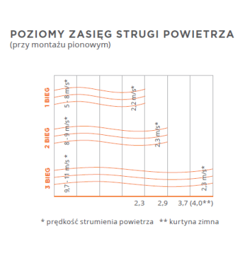 GUARD 100 E - kurtyna powietrzna inteligentna nagrzewnica elektryczna PTC
