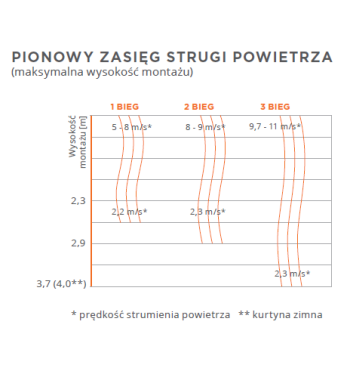 GUARD 150 E - kurtyna powietrzna inteligentna nagrzewnica elektryczna PTC
