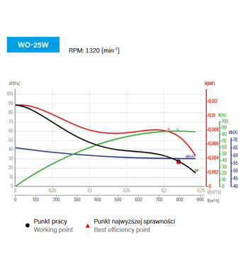 Wentylator osiowy WO-25/W do montażu ściennego.
