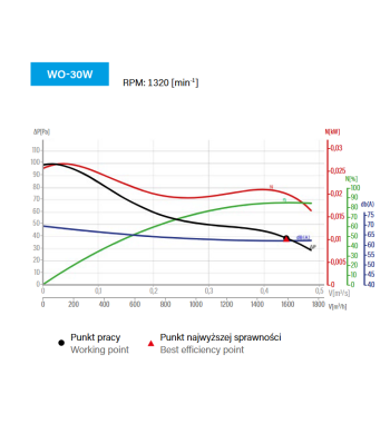 Wentylator osiowy WO-30/W do montażu ściennego.