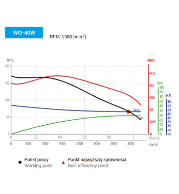 Wentylator osiowy WO-40/W do montażu ściennego.