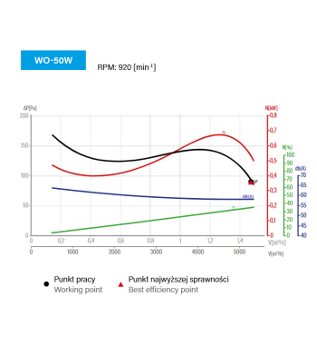 Wentylator osiowy WO-50/W do montażu ściennego.