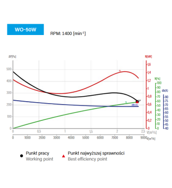 Wentylator osiowy WO-50/W do montażu ściennego.