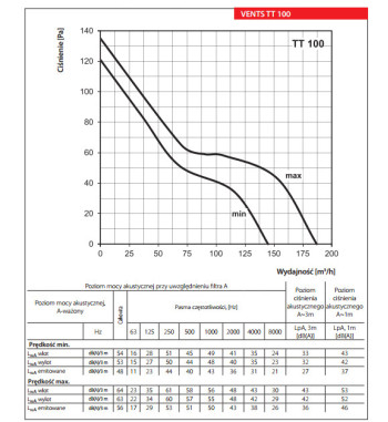 TT 100 wentylator jednofazowy kanałowy o przepływie mieszanym