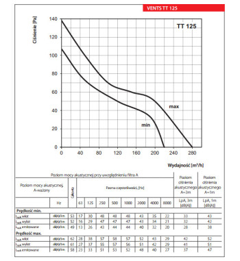 TT 125 wentylator jednofazowy kanałowy o przepływie mieszanym