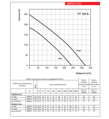 TT 125 S wentylator jednofazowy kanałowy o przepływie mieszanym