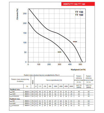 TT 150 wentylator jednofazowy kanałowy o przepływie mieszanym