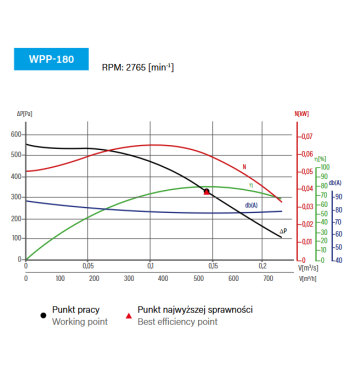 WPP-180 – wentylator promieniowy | Konwektor