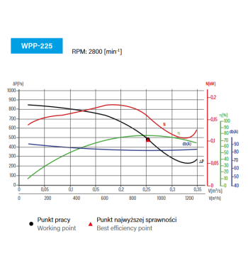 WPP-225 – wentylator promieniowy | Konwektor