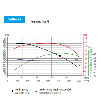 WPP-315 – wentylator promieniowy | Konwektor