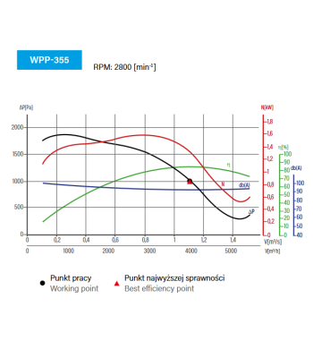 WPP-355 – wentylator promieniowy | Konwektor