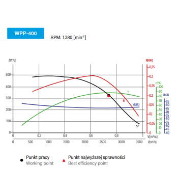 WPP-400 – wentylator promieniowy | Konwektor