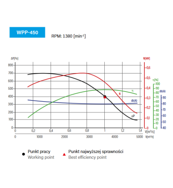 WPP-450 – wentylator promieniowy | Konwektor