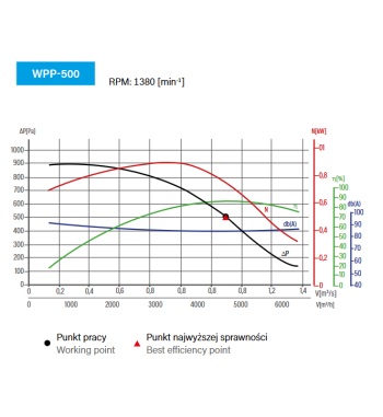 WPP-500 – wentylator promieniowy | Konwektor